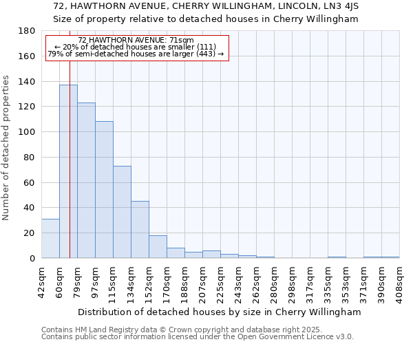72, HAWTHORN AVENUE, CHERRY WILLINGHAM, LINCOLN, LN3 4JS: Size of property relative to detached houses houses in Cherry Willingham