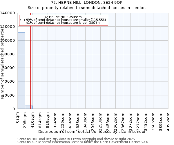 72, HERNE HILL, LONDON, SE24 9QP: Size of property relative to semi-detached houses houses in London
