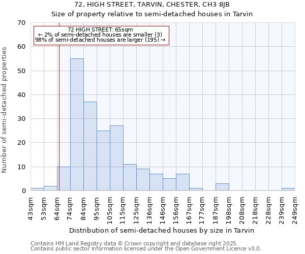 72, HIGH STREET, TARVIN, CHESTER, CH3 8JB: Size of property relative to semi-detached houses houses in Tarvin