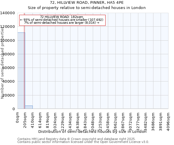 72, HILLVIEW ROAD, PINNER, HA5 4PE: Size of property relative to semi-detached houses houses in London