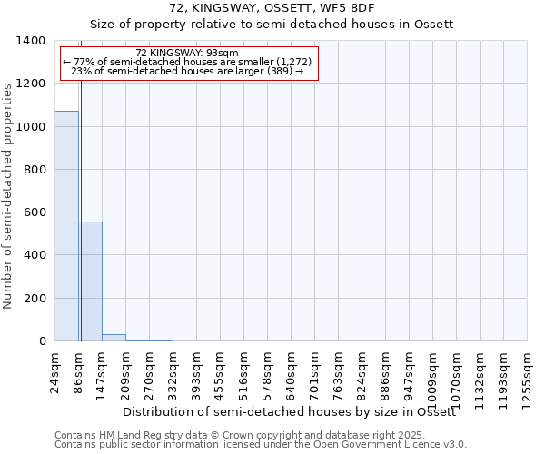 72, KINGSWAY, OSSETT, WF5 8DF: Size of property relative to semi-detached houses houses in Ossett