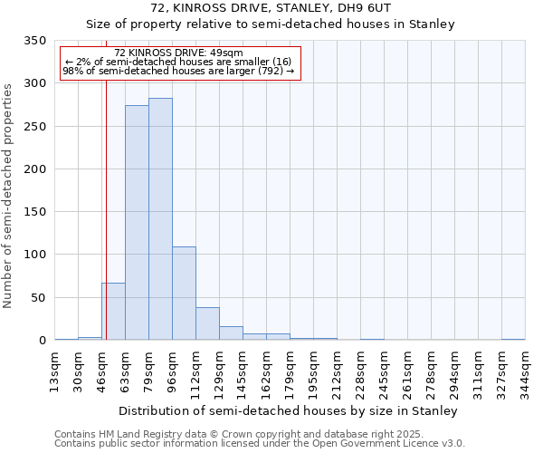 72, KINROSS DRIVE, STANLEY, DH9 6UT: Size of property relative to semi-detached houses houses in Stanley