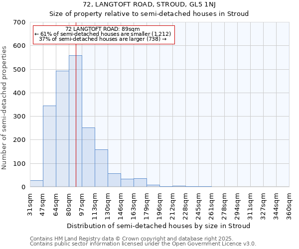72, LANGTOFT ROAD, STROUD, GL5 1NJ: Size of property relative to semi-detached houses houses in Stroud