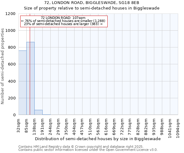 72, LONDON ROAD, BIGGLESWADE, SG18 8EB: Size of property relative to semi-detached houses houses in Biggleswade