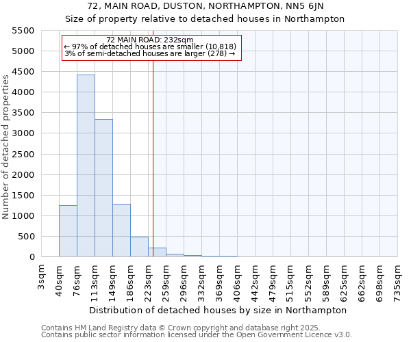 72, MAIN ROAD, DUSTON, NORTHAMPTON, NN5 6JN: Size of property relative to detached houses houses in Northampton