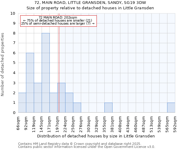 72, MAIN ROAD, LITTLE GRANSDEN, SANDY, SG19 3DW: Size of property relative to detached houses houses in Little Gransden