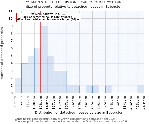 72, MAIN STREET, EBBERSTON, SCARBOROUGH, YO13 9NS: Size of property relative to detached houses houses in Ebberston