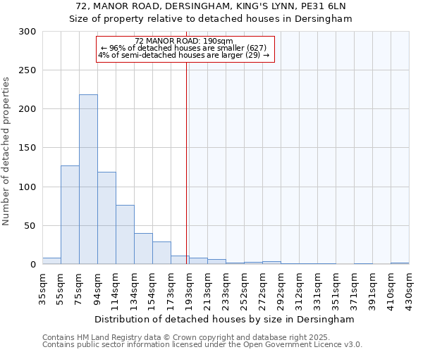72, MANOR ROAD, DERSINGHAM, KING'S LYNN, PE31 6LN: Size of property relative to detached houses houses in Dersingham