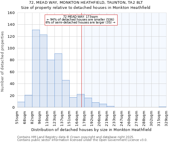 72, MEAD WAY, MONKTON HEATHFIELD, TAUNTON, TA2 8LT: Size of property relative to detached houses houses in Monkton Heathfield