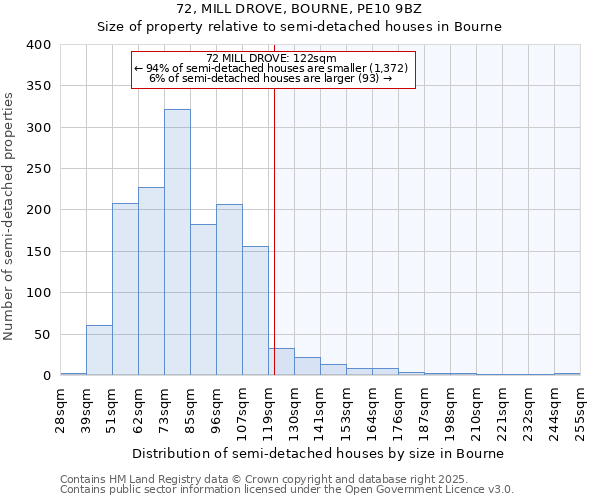 72, MILL DROVE, BOURNE, PE10 9BZ: Size of property relative to semi-detached houses houses in Bourne