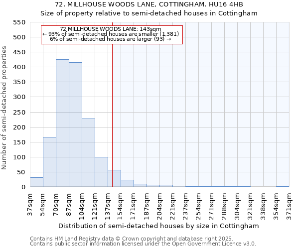 72, MILLHOUSE WOODS LANE, COTTINGHAM, HU16 4HB: Size of property relative to semi-detached houses houses in Cottingham