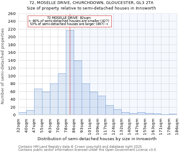 72, MOSELLE DRIVE, CHURCHDOWN, GLOUCESTER, GL3 2TA: Size of property relative to semi-detached houses houses in Innsworth