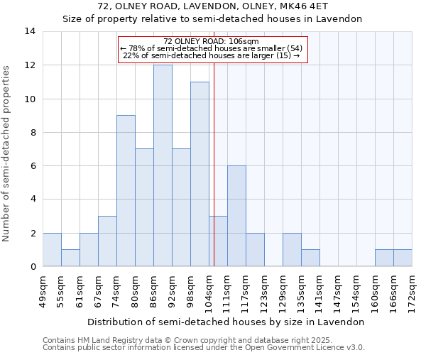 72, OLNEY ROAD, LAVENDON, OLNEY, MK46 4ET: Size of property relative to semi-detached houses houses in Lavendon