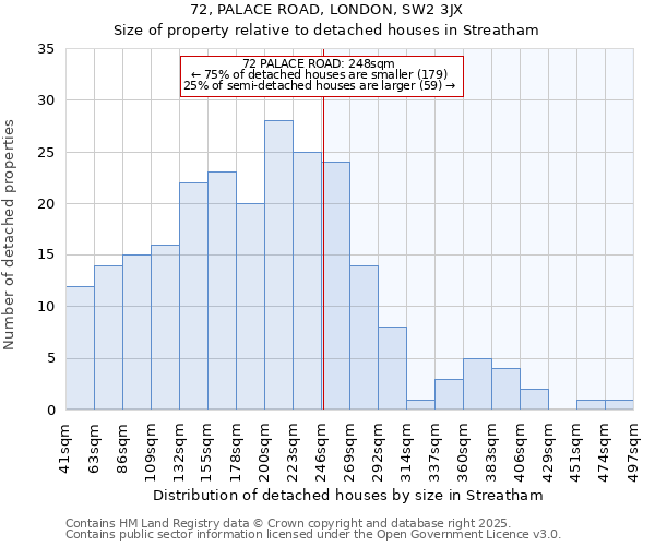 72, PALACE ROAD, LONDON, SW2 3JX: Size of property relative to detached houses houses in Streatham