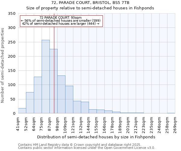 72, PARADE COURT, BRISTOL, BS5 7TB: Size of property relative to semi-detached houses houses in Fishponds