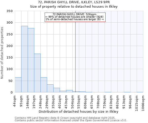 72, PARISH GHYLL DRIVE, ILKLEY, LS29 9PR: Size of property relative to detached houses houses in Ilkley