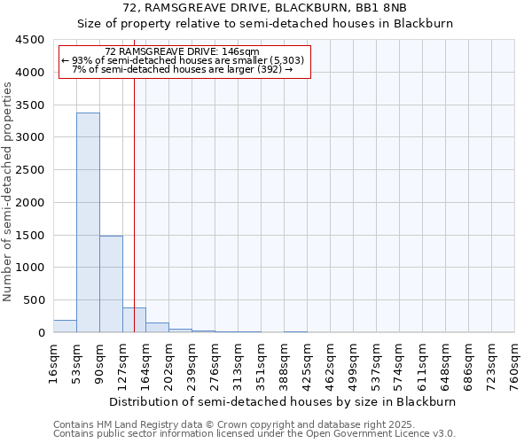 72, RAMSGREAVE DRIVE, BLACKBURN, BB1 8NB: Size of property relative to semi-detached houses houses in Blackburn