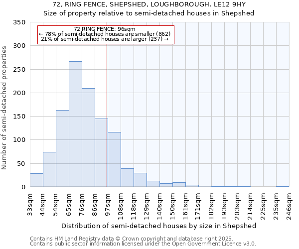 72, RING FENCE, SHEPSHED, LOUGHBOROUGH, LE12 9HY: Size of property relative to semi-detached houses houses in Shepshed