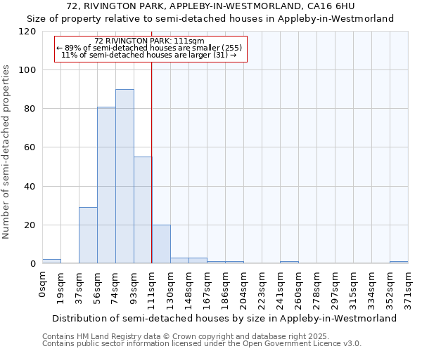 72, RIVINGTON PARK, APPLEBY-IN-WESTMORLAND, CA16 6HU: Size of property relative to semi-detached houses houses in Appleby-in-Westmorland
