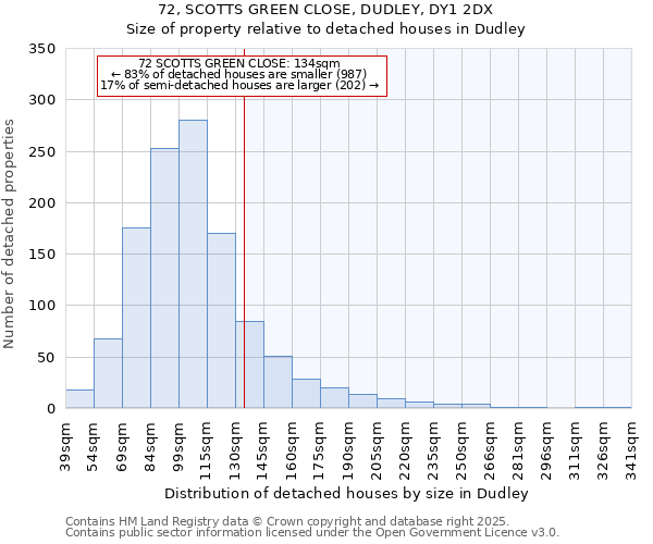 72, SCOTTS GREEN CLOSE, DUDLEY, DY1 2DX: Size of property relative to detached houses houses in Dudley