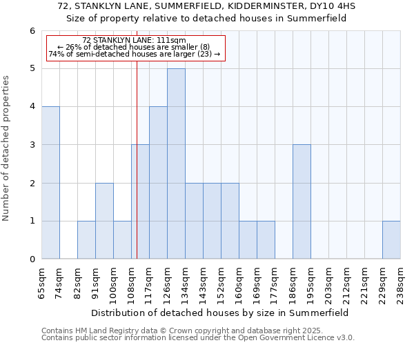 72, STANKLYN LANE, SUMMERFIELD, KIDDERMINSTER, DY10 4HS: Size of property relative to detached houses houses in Summerfield
