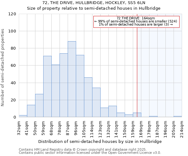 72, THE DRIVE, HULLBRIDGE, HOCKLEY, SS5 6LN: Size of property relative to semi-detached houses houses in Hullbridge