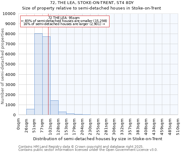 72, THE LEA, STOKE-ON-TRENT, ST4 8DY: Size of property relative to semi-detached houses houses in Stoke-on-Trent