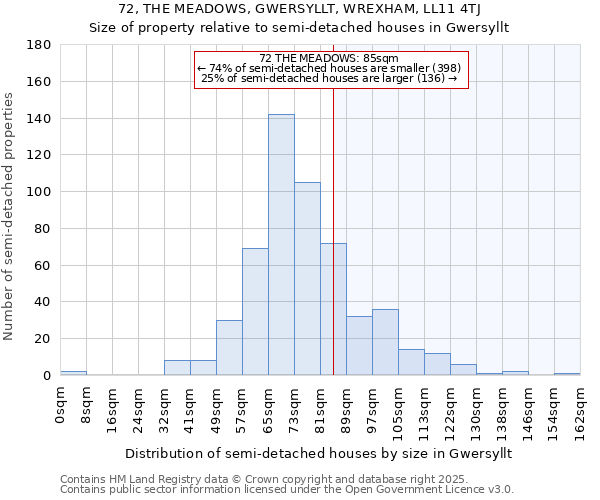 72, THE MEADOWS, GWERSYLLT, WREXHAM, LL11 4TJ: Size of property relative to semi-detached houses houses in Gwersyllt