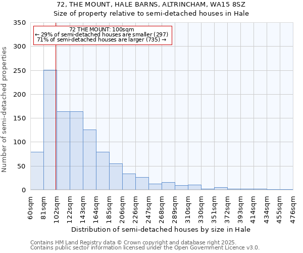 72, THE MOUNT, HALE BARNS, ALTRINCHAM, WA15 8SZ: Size of property relative to semi-detached houses houses in Hale