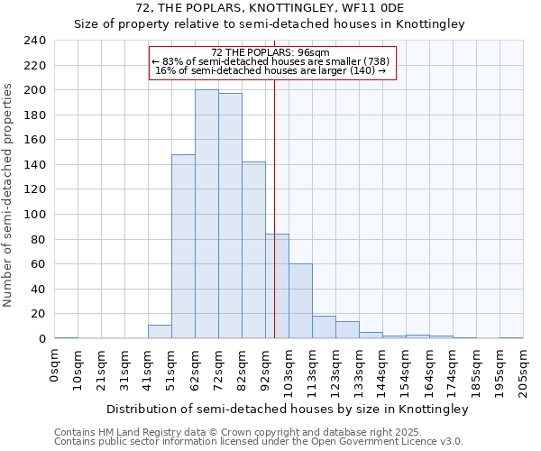 72, THE POPLARS, KNOTTINGLEY, WF11 0DE: Size of property relative to detached houses in Knottingley