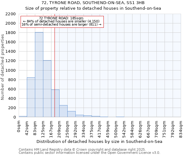 72, TYRONE ROAD, SOUTHEND-ON-SEA, SS1 3HB: Size of property relative to detached houses houses in Southend-on-Sea
