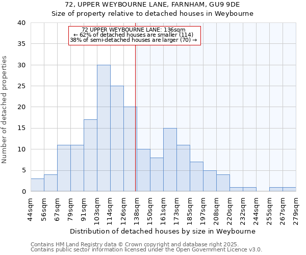 72, UPPER WEYBOURNE LANE, FARNHAM, GU9 9DE: Size of property relative to detached houses houses in Weybourne