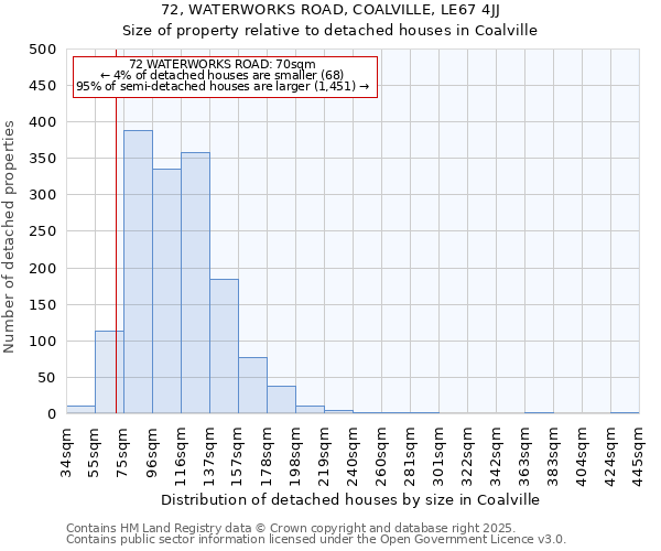 72, WATERWORKS ROAD, COALVILLE, LE67 4JJ: Size of property relative to detached houses houses in Coalville