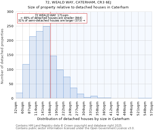 72, WEALD WAY, CATERHAM, CR3 6EJ: Size of property relative to detached houses houses in Caterham