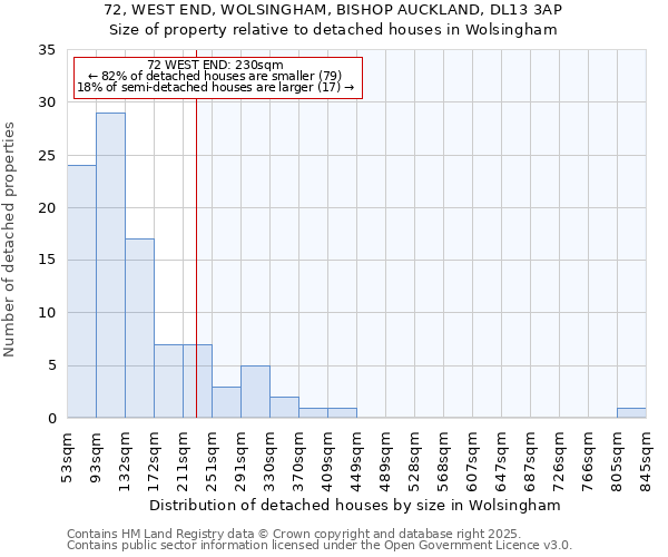 72, WEST END, WOLSINGHAM, BISHOP AUCKLAND, DL13 3AP: Size of property relative to detached houses houses in Wolsingham
