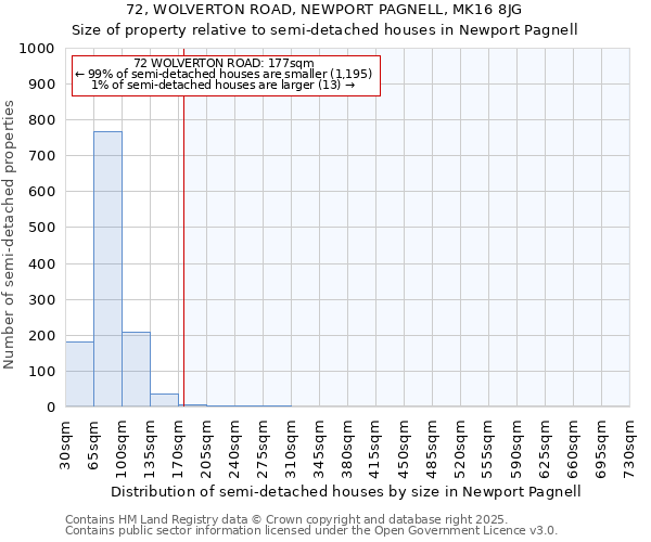 72, WOLVERTON ROAD, NEWPORT PAGNELL, MK16 8JG: Size of property relative to semi-detached houses houses in Newport Pagnell