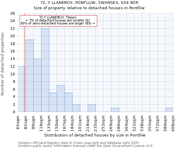 72, Y LLANERCH, PONTLLIW, SWANSEA, SA4 9DR: Size of property relative to detached houses in Pontlliw