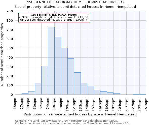 72A, BENNETTS END ROAD, HEMEL HEMPSTEAD, HP3 8DX: Size of property relative to detached houses in Hemel Hempstead