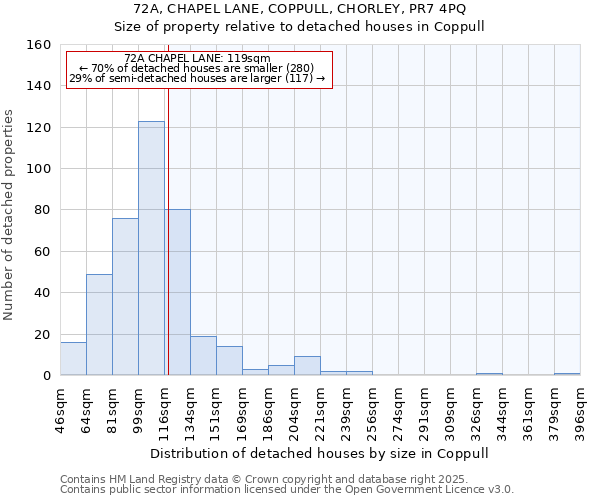 72A, CHAPEL LANE, COPPULL, CHORLEY, PR7 4PQ: Size of property relative to detached houses houses in Coppull