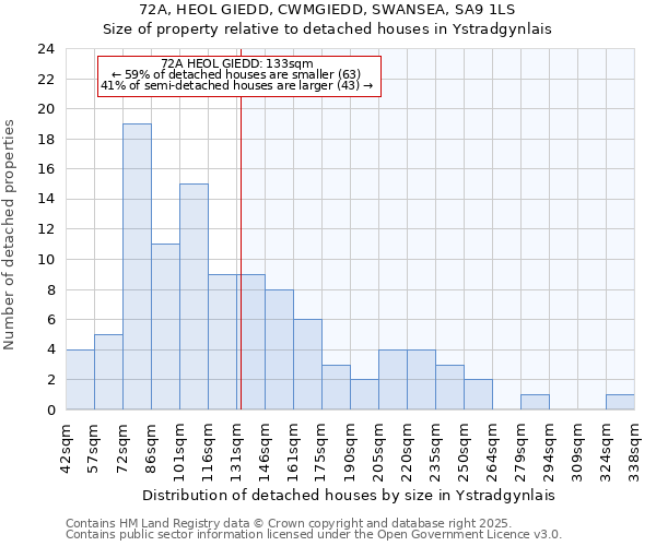 72A, HEOL GIEDD, CWMGIEDD, SWANSEA, SA9 1LS: Size of property relative to detached houses in Ystradgynlais