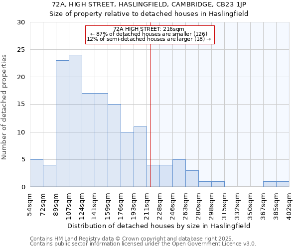 72A, HIGH STREET, HASLINGFIELD, CAMBRIDGE, CB23 1JP: Size of property relative to detached houses in Haslingfield