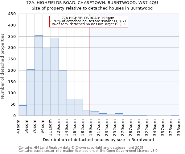 72A, HIGHFIELDS ROAD, CHASETOWN, BURNTWOOD, WS7 4QU: Size of property relative to detached houses houses in Burntwood