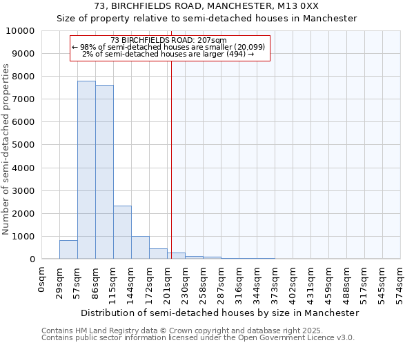 73, BIRCHFIELDS ROAD, MANCHESTER, M13 0XX: Size of property relative to semi-detached houses houses in Manchester