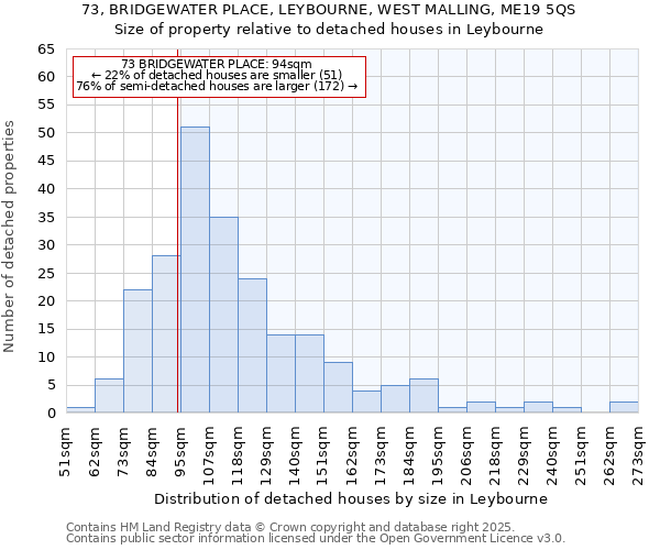 73, BRIDGEWATER PLACE, LEYBOURNE, WEST MALLING, ME19 5QS: Size of property relative to detached houses houses in Leybourne
