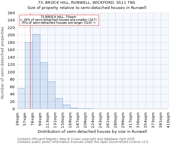 73, BROCK HILL, RUNWELL, WICKFORD, SS11 7NS: Size of property relative to semi-detached houses houses in Runwell