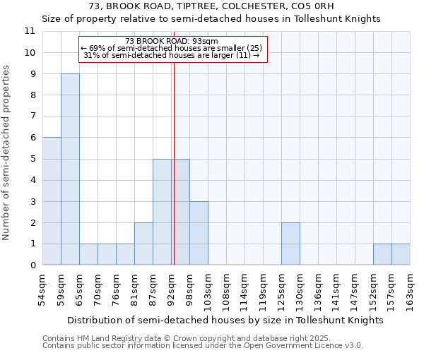 73, BROOK ROAD, TIPTREE, COLCHESTER, CO5 0RH: Size of property relative to detached houses in Tolleshunt Knights