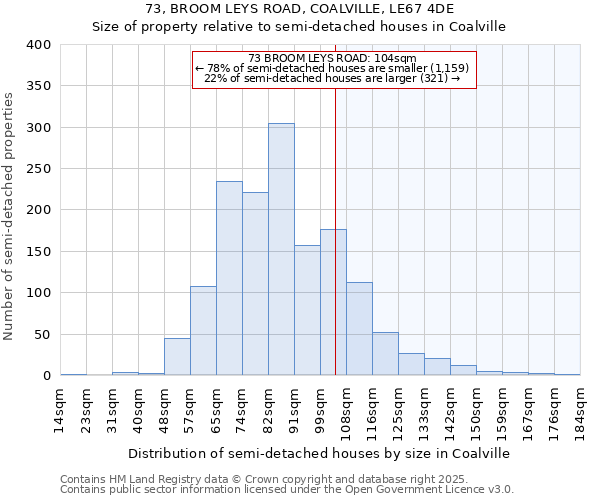 73, BROOM LEYS ROAD, COALVILLE, LE67 4DE: Size of property relative to semi-detached houses houses in Coalville
