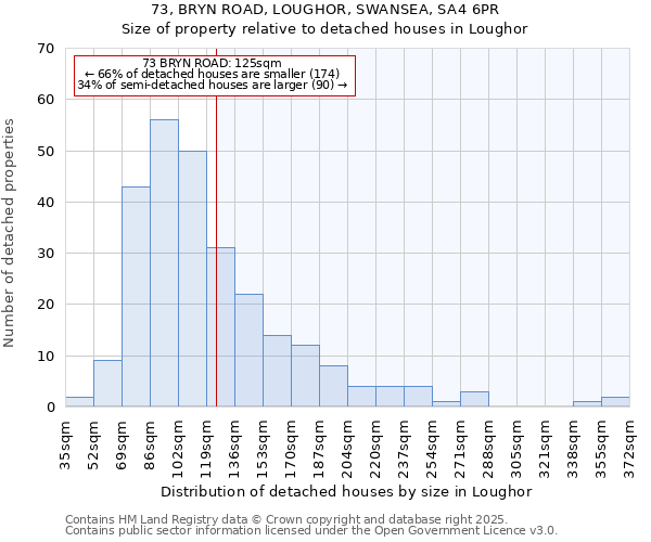 73, BRYN ROAD, LOUGHOR, SWANSEA, SA4 6PR: Size of property relative to detached houses in Loughor