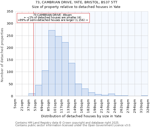 73, CAMBRIAN DRIVE, YATE, BRISTOL, BS37 5TT: Size of property relative to detached houses houses in Yate