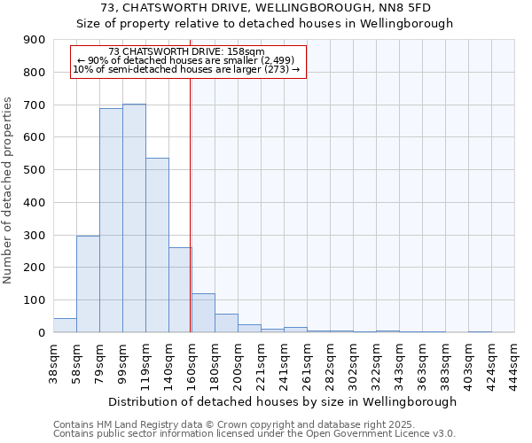 73, CHATSWORTH DRIVE, WELLINGBOROUGH, NN8 5FD: Size of property relative to detached houses in Wellingborough